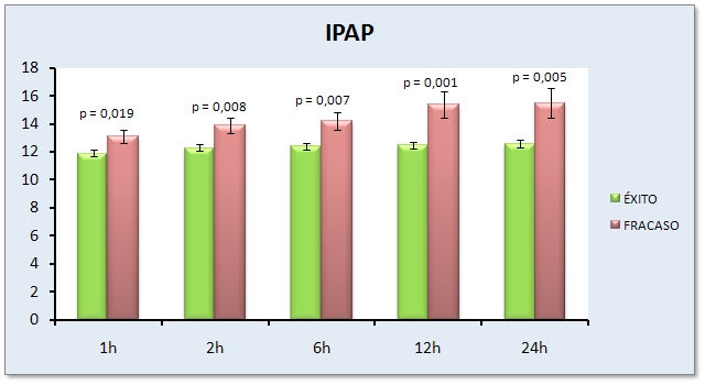 Las IPAP utilizadas a lo largo del periodo de estudio mostraron diferencias estadísticamente significativas entre el grupo éxito y fracaso, a la hora, 2h, 6h, 12h y 24 h (p=0,019, p=0,008, p=0,007,