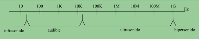ULTRASONICOS INTRODUCCION Los sensores de ultrasonidos son detectores de proximidad que trabajan libres de roces mecánicos y detectan objetos a distancias de hasta 8m.
