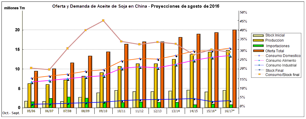 Oferta y Demanda de Aceite de Soja en China Unidad: millones de toneladas. Nota (*): estimación. Fuente: elaboración propia en base a datos de JCIntelligence Co.