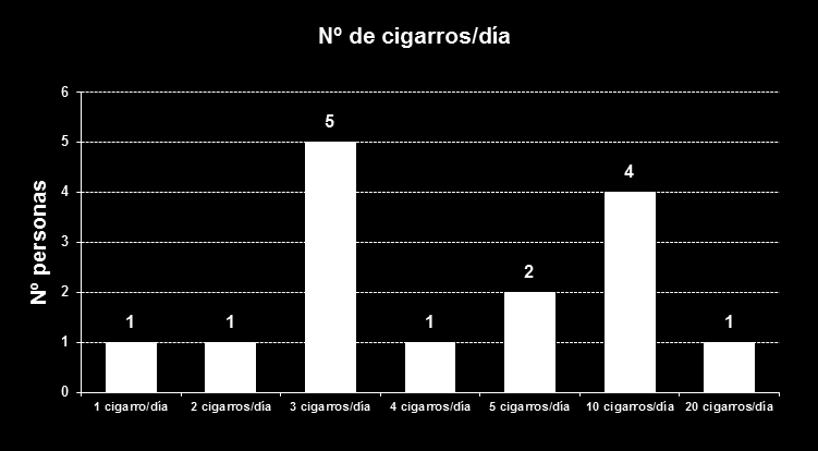 OCD y tabaco: Media de cigarros/día de