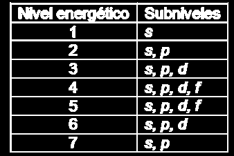 CONFIGURACIÓN ELECTRÓNICA Cada uno de estos niveles puede contener a su vez varios subniveles energéticos que se designan con
