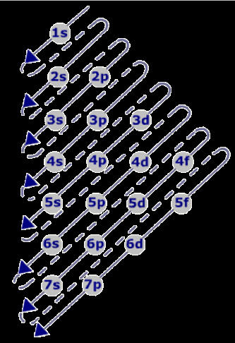 CONFIGURACIÓN ELECTRÓNICA Los electrones se van distribuyendo entre los distintos subniveles, tendiendo a ocupar preferentemente los subniveles de menor energía (más estables), y después los