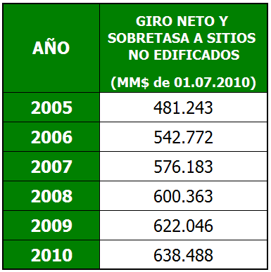 Evolución del Giro del Impuesto a La Propiedad GIRO NETO Y SOBRETASA A SITIOS NO EDIFICADOS 700.000 600.000 500.000 * 400.000 300.000 200.000 100.