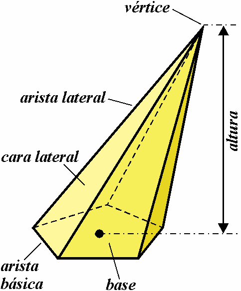 Entre los prismas, son importantes: PARALELEPÍPEDOS: Los paralelepípedos son prismas cuyas bases son paralelogramos (luego sus 6 caras son paralelogramos).