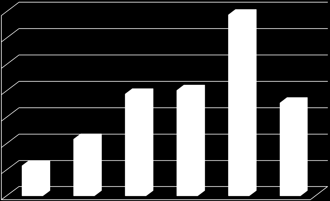 EXPORTACIONES DE CACAO EN GRANO 2011-2016 (Ton) 13,744 14,000 12,000 10,000 8,000 7,743 8,018 7,071 6,000 4,321 4,000