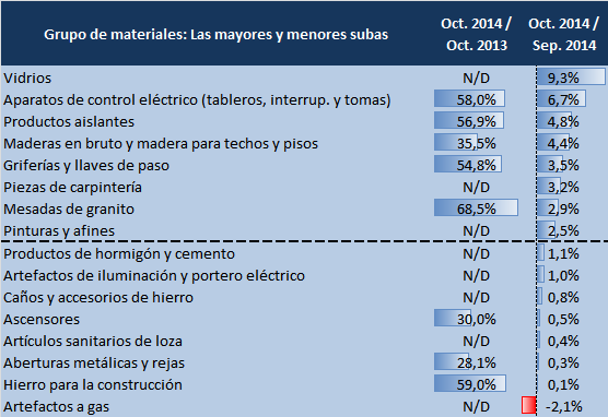 7 6. Precios de la Construcción, en aumento El Índice del Costo de la Construcción (ICC) en el Gran Buenos Aires, elaborado por el INDEC, en Octubre aumentó un 33,1% (nivel general) en términos