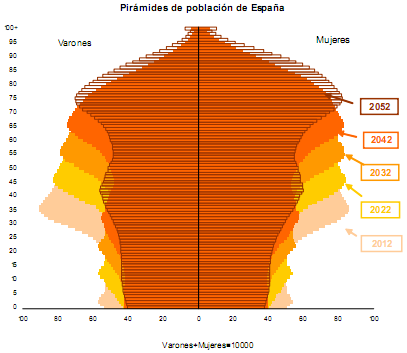 01 Envejecimiento demográfico Actualmente, el 17,4 % de la población española tiene más de 64 años (8,3 M de personas).