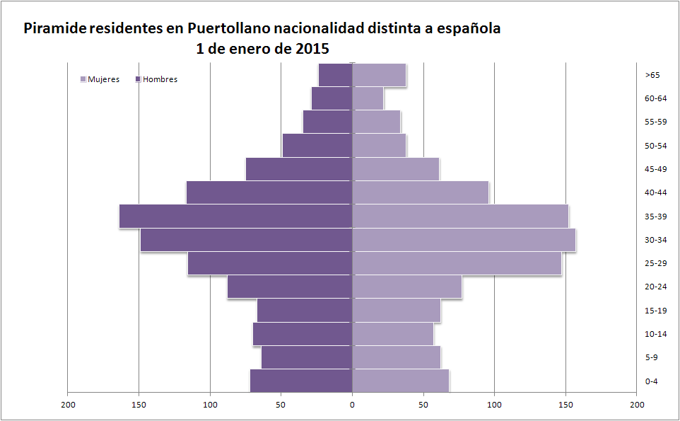 Pirámide población nacionalidades distinta a la española.