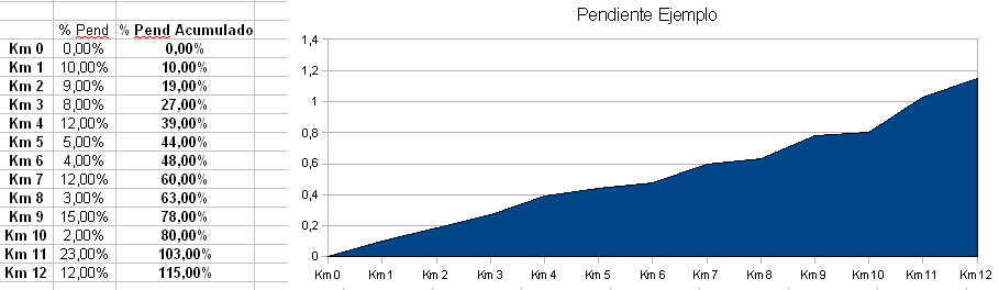 EJERCICIO 11: Inserta una hoja nueva, dándole como nombre Pendiente. Vamos a crear una tabla que recoja los porcentajes de pendientes de una montaña.