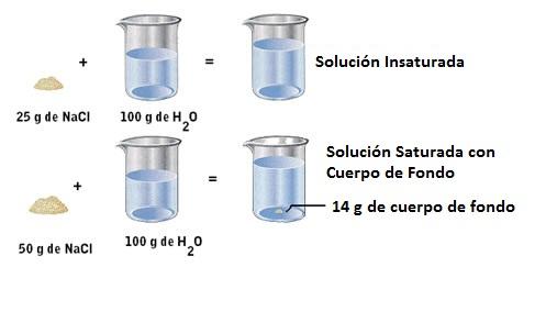 Por ejemplo unasolución que contenga 10g de NaCl por 100g de H 2 O puede considerarse una solución insaturada.