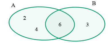4.- Unión de sucesos La unión de sucesos, A U B, es el suceso formado por todos los elementos de A y de B. Es decir, el suceso A U B se verifica cuando ocurre uno de los dos, A o B, o ambos.