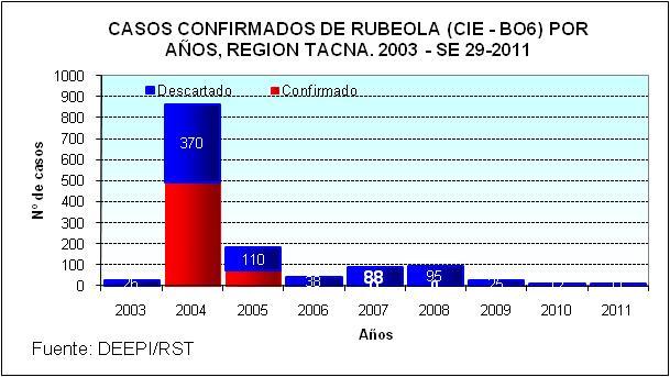 1.-.- VIGILANCIA DE DAÑOS INDIVIDUALES ENFERMEDADES INMUNOPREVENIBLES Vigilancia de Sarampión/Rubeola: La última epidemia de Rubeola en Tacna, ocurrió en el año 2004 y continuó hasta abril del 2005,