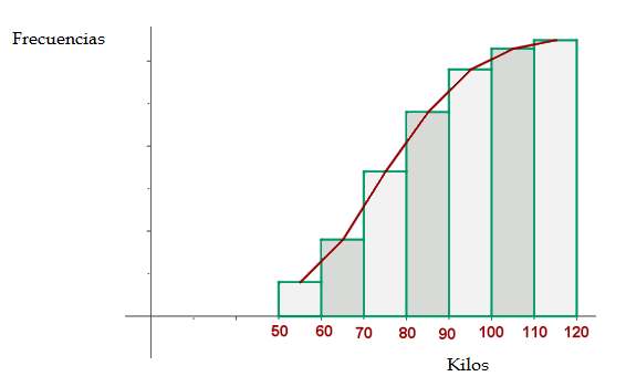 7.- Histogramas con intervalos de amplitud diferente Para construir un histograma con intervalos de amplitud diferente tenemos que calcular las alturas de los rectángulos del histograma, ya que no