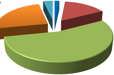 Influencia del dominio de técnicas informáticas en la promoción laboral NO APLICA.5% MUY IMPORTANTE.6% NADA IMPORTANTE.76% POCO IMPORTANTE 5.58% IMPORTANTE 5.