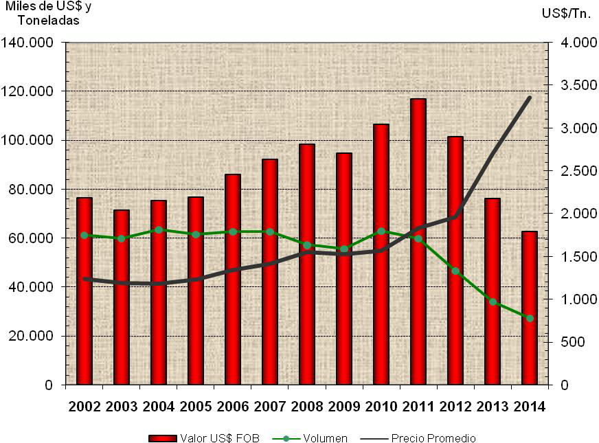 3.2.- Confecciones Azucaradas Las confecciones azucaradas han representado entre el 60% y 70% de las exportaciones de golosinas entre los años 2002 y 2014, por ende, es la performance de este rubro