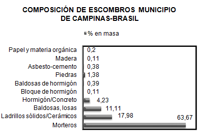 Determinación de propiedades físico-químicas de los materiales agregados en muestra de escombros en la ciudad de Bogotá D. C. 49 Figura 2. Consolidado en masa de los escombros Campinas, Brasil.