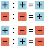 Para multiplicar números enteros debemos: 1º Multiplicar sus valores absolutos. 2º Aplicar la regla de los signos. (-5) (+7) = - 35 (-5) (-7) = + 35 Regla de los signos 2.4.