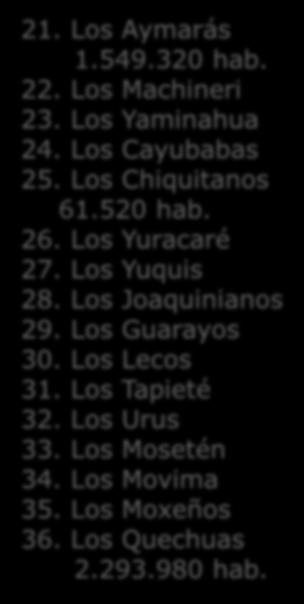 Etnias en Bolivia (Censo CONNIOB (2004) MOXEÑ0 ARAONA BAURE 1. Los Araonas 2. Los Toromona 3. Los Itonamas 4. Los Ayoreos 5. Los Baures 6. Los Guaraníes 75.500 hab. 7. Los Nahua 8.