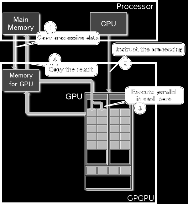Evolución GPUs GPGPU Modelo de programación Stream processing Paradigma clásico años 80 Relacionado con concepto SIMD (Single Instruction, Multiple Data) Idea Conjunto de datos: