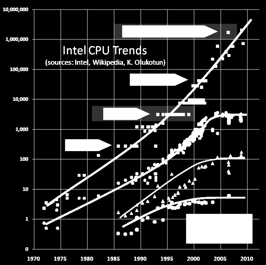 Evolución CPUs Procesador mononúcleo Tendencia se detiene alrededor de 2003
