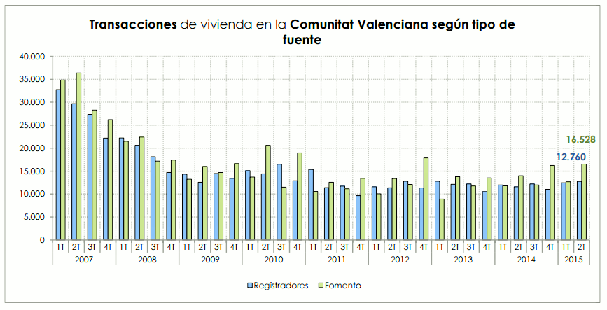 MERCADO INMOBILIARIO El mercado inmobiliario de Valencia destaca con unas perspectivas muy favorables.