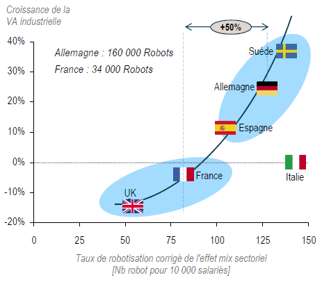 España está en la buena senda de inversión en maquinaria Valor Añadido de la Industria manufacturera y nivel de robotización Crecimiento del VA de la Industria (2002-2012) Alemania: 160.