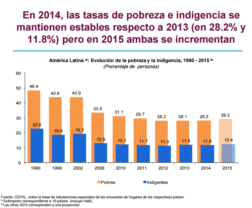 Indigentes: 62 millones Pobres no indigentes : 177