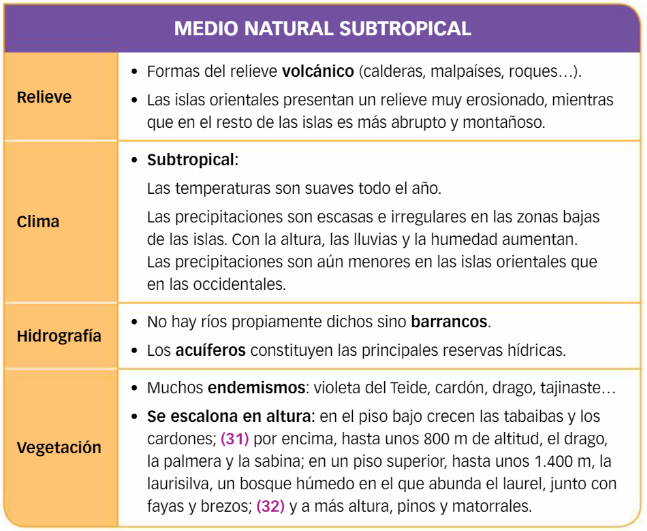 Medios naturales (III) Medio natural Subtropical - Se