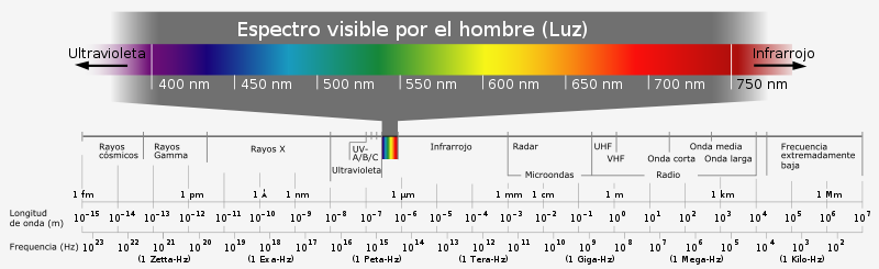 Espectro electromagnético: es la representación gráfica de las radiaciones electromagnéticas (emitidas o absorbidas por una sustancia) en función de la frecuencia o la longitud de onda.