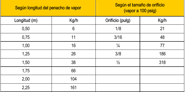 Cuadro N 3 Perdidas de vapor por fugas Fuente :PAE-MEM i. MANTENIMIENTO DE TRAMPAS DE VAPOR.
