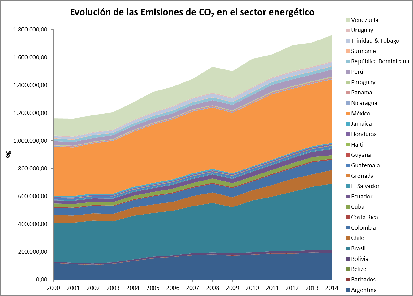 Cambio Climático ALC: Emisiones de CO 2 del Sector