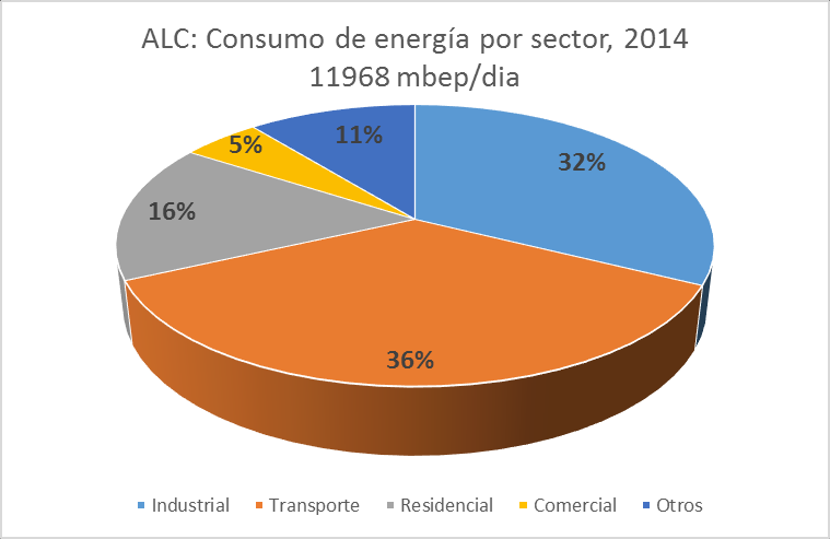 Desarrollo sostenible y matriz energética Consumo de energía por sector, 2013