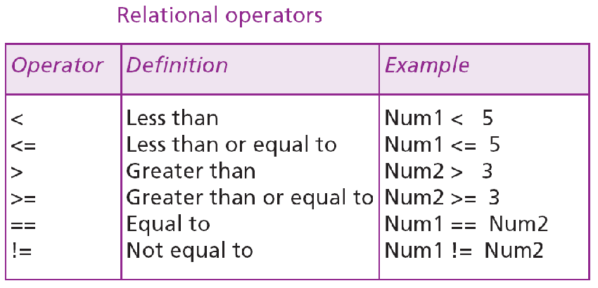 Operadores relacionales comparan datos para ver si un valor es mayor, menor o igual a/que otro valor.