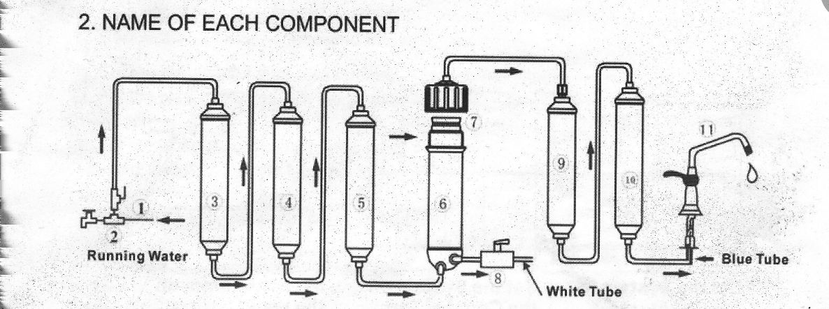 Nombre de los componentes 1.- Válvula de entrada 2.- Empalme en T 3.- Filtro PP spun 4.- Filtro de carbón activo 5.