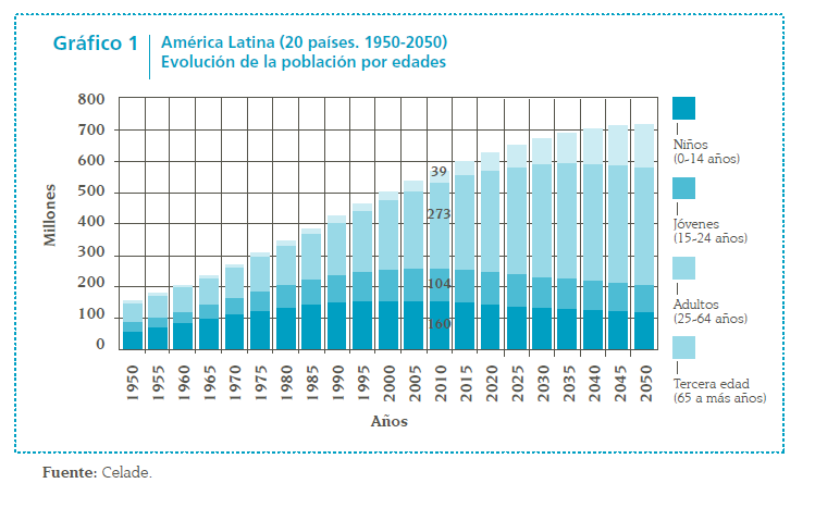 América Latina: 104 Millones de Jóvenes entre 15 y 24 años.