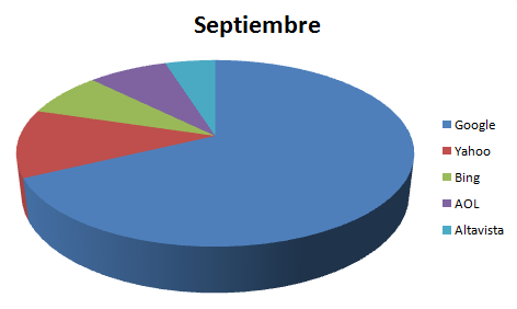 ACTIVIDAD: Crea en una hoja aparte, que llamarás Visitas septiembre, un gráfico circular que muestre la distribución de las visitas entre los 5 buscadores en septiembre.