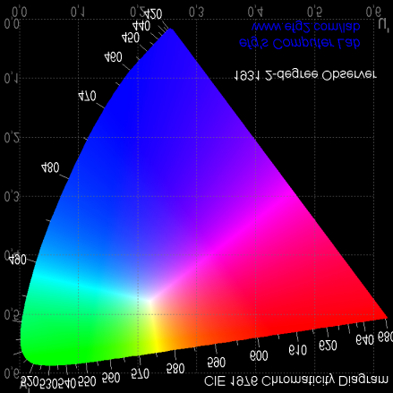 La medida práctica del color- 10 - Las coordenadas L* u* v*, se definen de las siguientes ecuaciones siempre que el valor de sea mayor que 0.