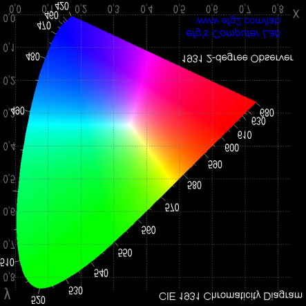 La medida práctica del color- 3 - Figura 4.1.- Diagrama cromático CIE 1931 4.2.- COLOR DE FUENTES LUMINOSAS.