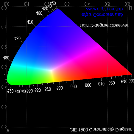 La medida práctica del color- 9 - Figura 4.2.