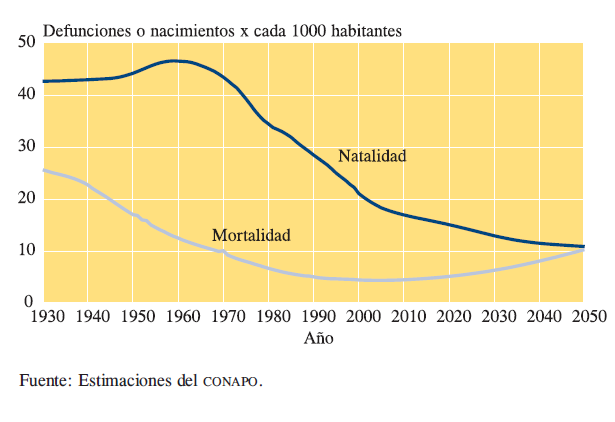 Expectativa Demográfica para México, 1930-2050 Envejecimiento Poblacional.
