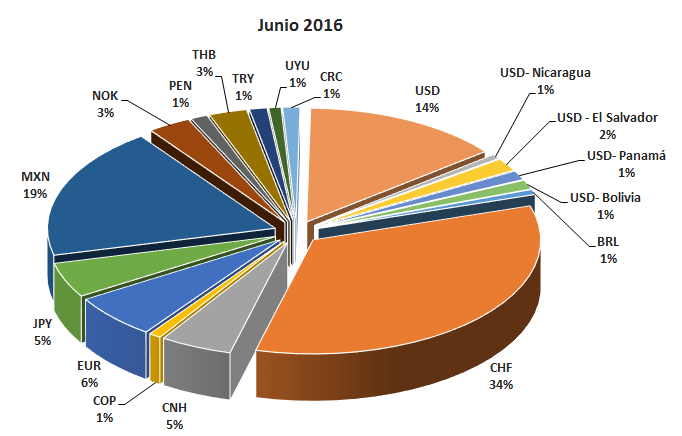 Diversificación de Mercados y Monedas Bonos por Pagar/Distribución por Mercados y Monedas El BCIE