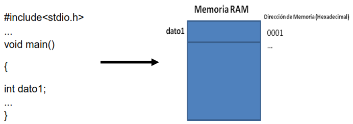 A diferencia de una variable int, que solo almacena cifras decimales. Explicación a nivel de memoria RAM, con respecto a la declaración de variables.