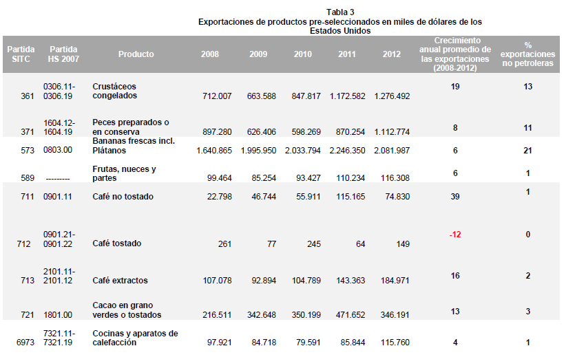 Resultados generales del análisis de las exportaciones Foco en 5 grupos de productos: cacao,