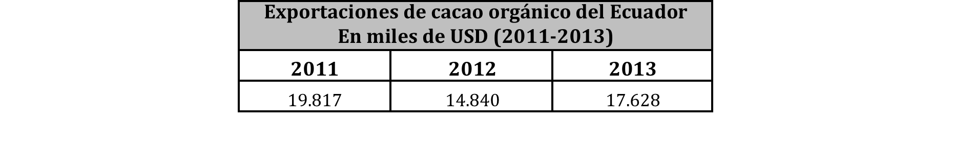 Cacao orgánico El cacao orgánico representó alrededor del 4% de las exportaciones totales de cacao en grano del Ecuador en 2013 La mayoría de las exportaciones de cacao orgánico las hacen 8 empresas