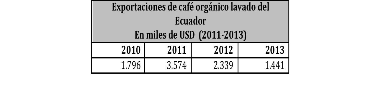El café orgánico Las exportaciones de café orgánico lavado llegaron a 1,4 millones de USD en 2013. Esto representa alrededor 5,2% de las exportaciones totales de café en grano del mismo año.