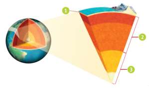 Modelo dinámico de la Tierra NOMBRE: CURSO: 7 El modelo dinámico (o físico) describe el movimiento de las capas de la geósfera de acuerdo con ciertas características, como la rigidez y la elasticidad.