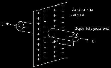 Fig.1.2. Cálculo del campo fuera de una lámina o placa delgada cargada positivamente Solucion.
