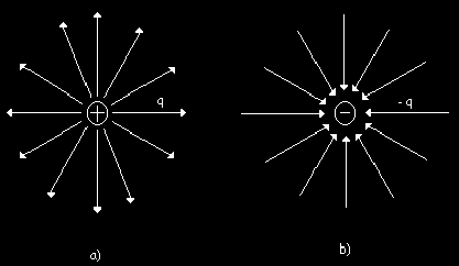 Figura 1.4. Las reglas para trazar las líneas de campo eléctrico de cualquier distribución de carga son las siguientes : 1.