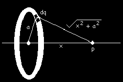 Fig. 2.1. El potencial eléctrico en el punto P debido a las dos cargas puntuales q1 y q2 es la suma algebraica de los potenciales debidos a cada carga individual.