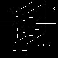 Dos placas paralelas de igual área A están separadas una distancia d como en la figura 3.1.